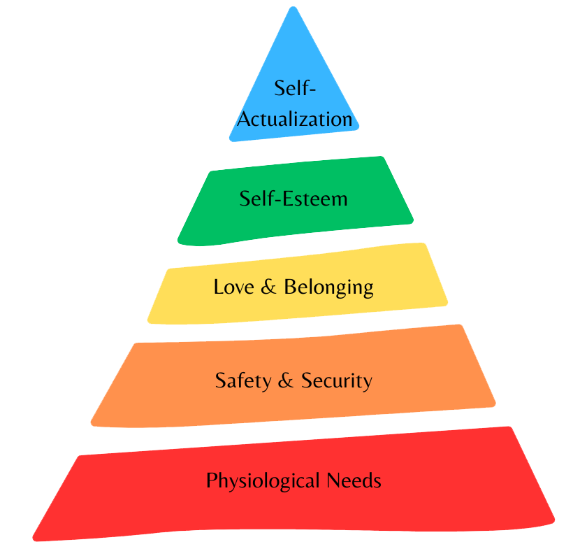 Maslow's Hierarchy of Needs