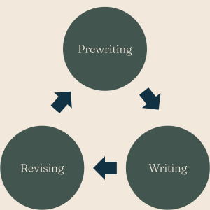 the writing process - prewriting, writing, revision